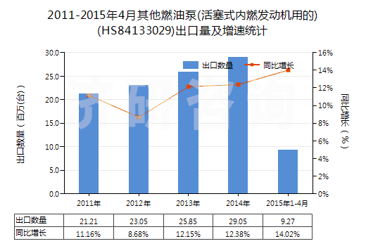 2011-2015年4月其他燃油泵(活塞式內(nèi)燃發(fā)動機用的)(HS84133029)出口量及增速統(tǒng)計